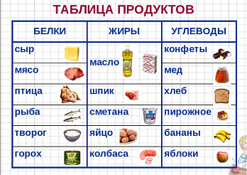 Таблица содержания белков, жиров, углеводов 