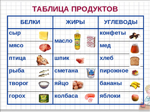 Таблица калорийности продуктов и готовых блюд